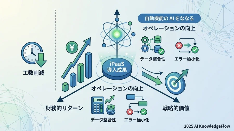 iPaaS導入における成功指標の再定義：なぜ「作業時間の削減」だけでは不十分なのか - Section Image