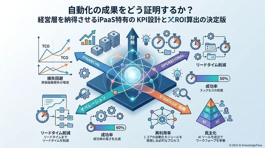 成功を証明する5つの主要KPI：財務・オペレーション・戦略の3視点 - Section Image