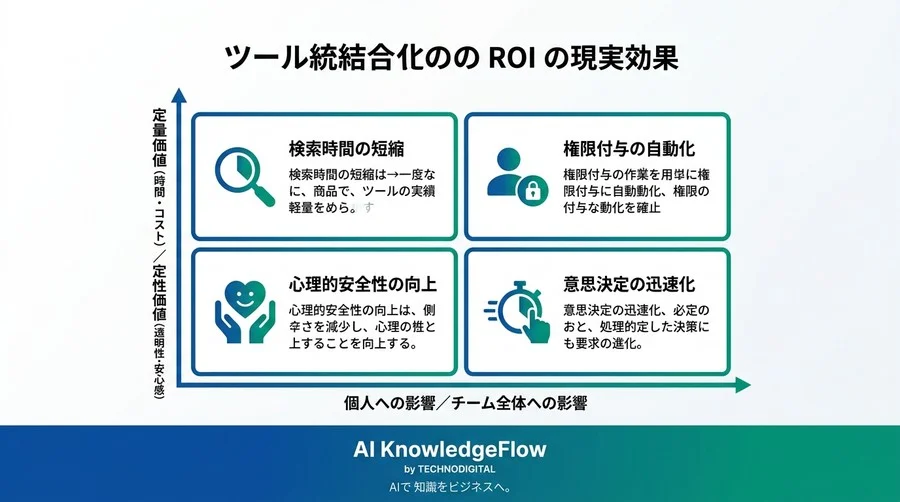 「あの資料どこ？」をゼロに。Slack・Googleドライブ・カレンダー連携で実現する情報共有の仕組み化と業務効率化 - Conclusion Image
