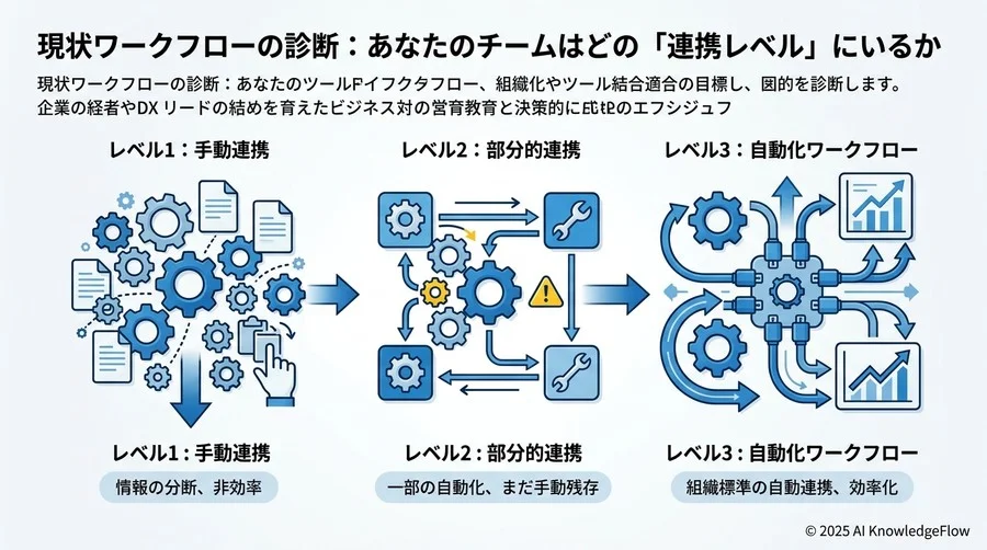 現状ワークフローの診断：あなたのチームはどの「連携レベル」にいるか - Section Image