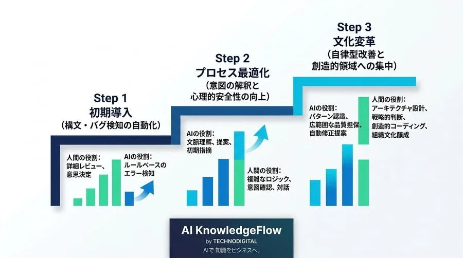 「指摘」を「対話」に変える。AIコードレビューが開発組織の心理的安全性を高めるパラダイムシフト - Conclusion Image