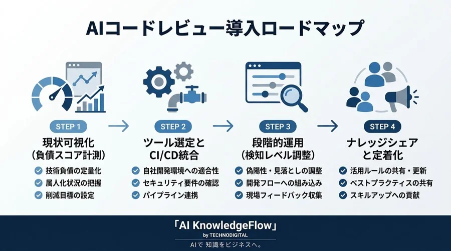 属人化レビューから脱却するAIコードレビュー実践アプローチ：技術負債を削減する評価軸と活用手順 - Conclusion Image