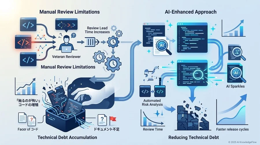 開発現場が直面する「レビューの限界」と技術負債の正体 - Section Image