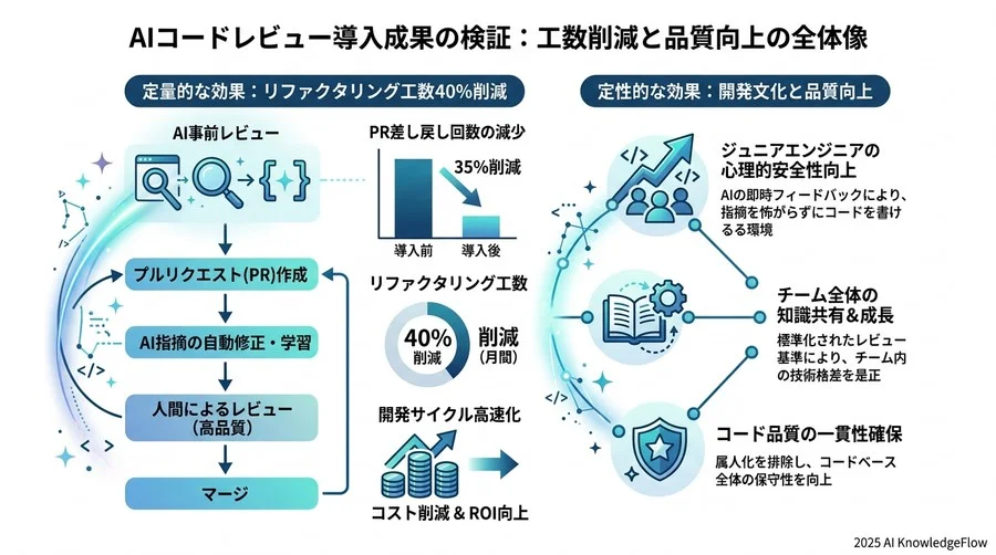 導入成果の検証：リファクタリング工数40%削減と品質向上データ - Section Image 3