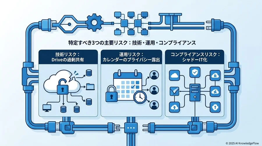 特定すべき3つの主要リスク：技術・運用・コンプライアンス - Section Image