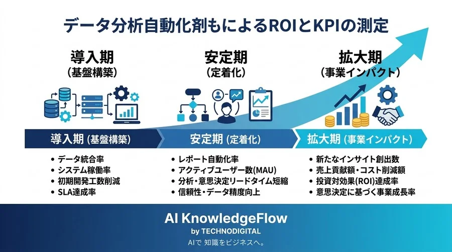 「工数削減」は単なる通過点。経営層を納得させるデータ分析自動化の真のROI算出とKPI設計図 - Conclusion Image