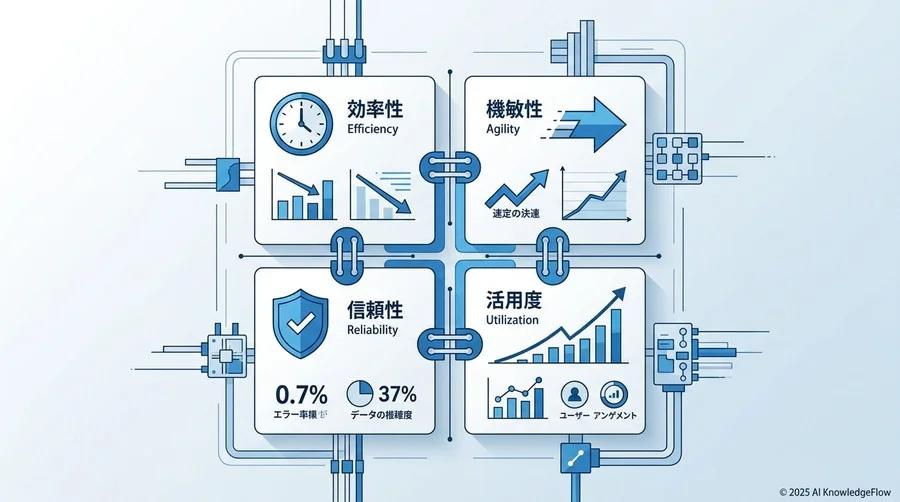 事業成長に直結する4つの成功指標（KPI）体系 - Section Image