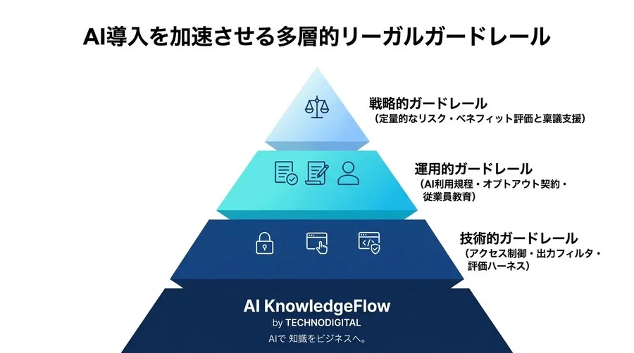部門別AIユースケースと法的リスク評価：著作権侵害責任や稟議書チェックポイントを網羅した導入検討ガイド - Conclusion Image