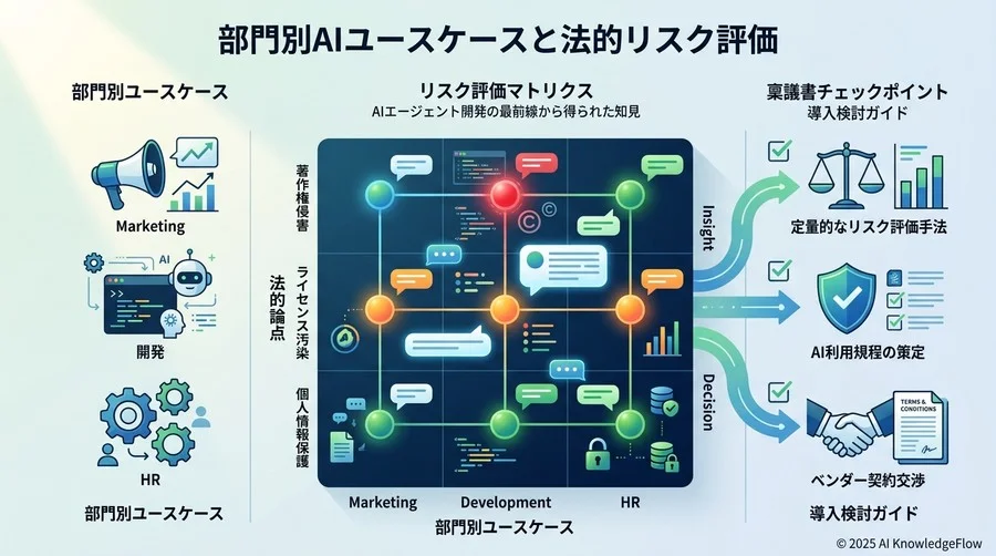 部門別ユースケースに潜む法的論点の解剖と評価マトリクス - Section Image