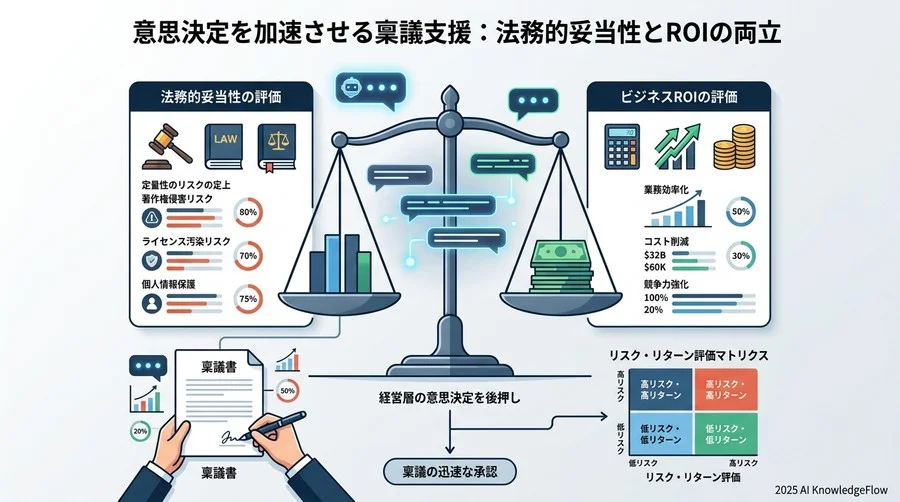意思決定を加速させる稟議支援：法務的妥当性とROIの両立 - Section Image 3