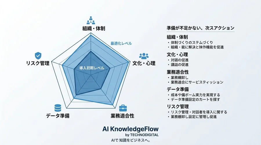 AI内製化の8割は技術以外でつまずく？失敗を防ぎDX推進を加速させる、着手前に確認すべき「組織の健康診断」と導入準備 - Conclusion Image