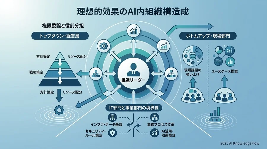 【組織・体制】「誰が」「どこまで」決めるかを明確にする - Section Image
