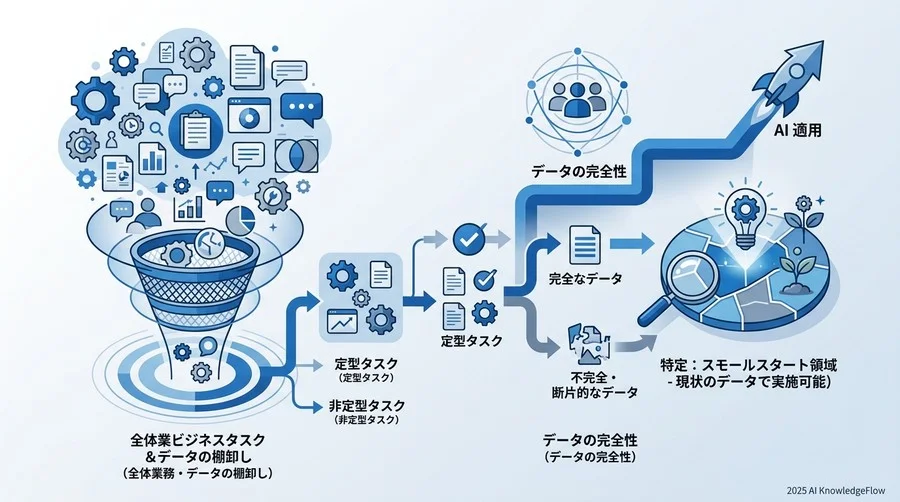 【業務・データ】「どの業務」から変えるかの解像度を上げる - Section Image