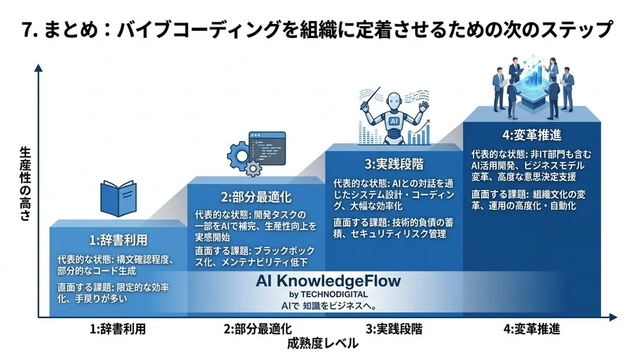 バイブコーディング導入検討ガイド：非エンジニアのAI開発と生産性向上の条件 - Conclusion Image