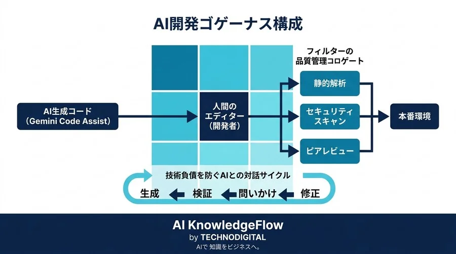 【Gemini Enterprise活用】AIコーディングでエンジニア組織を改革する実践アプローチ - Conclusion Image