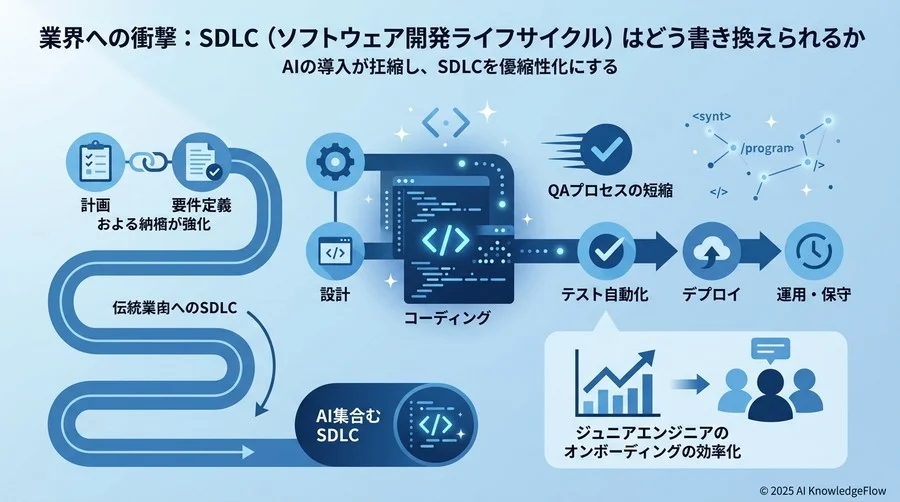 業界への衝撃：SDLC（ソフトウェア開発ライフサイクル）はどう書き換えられるか - Section Image