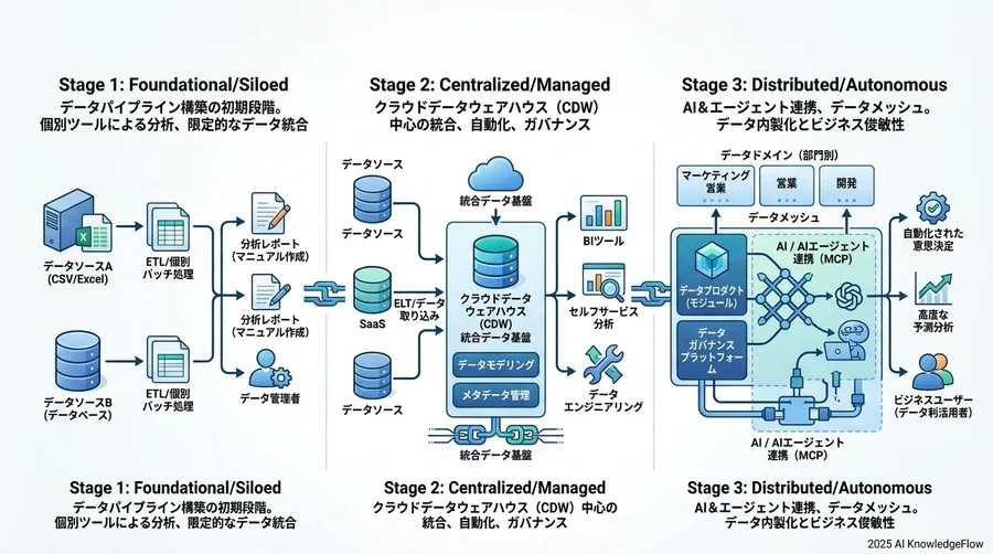 5. スケーラビリティとパフォーマンス最適化：データ量増大への備え - Section Image 3