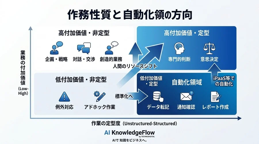 社内ツール自動化の実践アプローチ：見えない作業をなくす思考法 - Conclusion Image