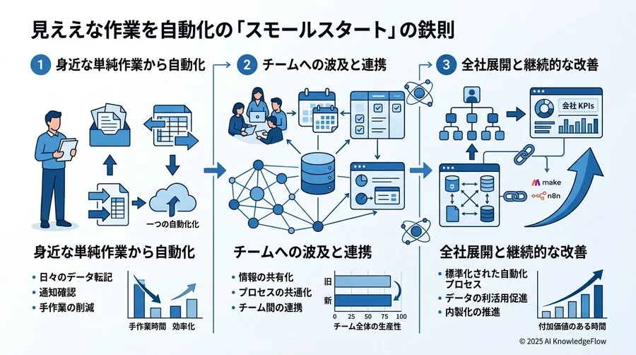 今日から始める「スモールスタート」の鉄則 - Section Image 3