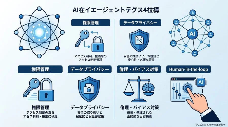2. 企業が定義すべき「AIエージェント・ガバナンス」の4つの柱 - Section Image