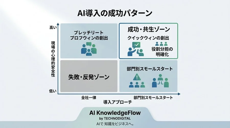 現場の反発と失敗リスクを最小化する部門別AIユースケース20選と安全な導入アプローチ - Conclusion Image