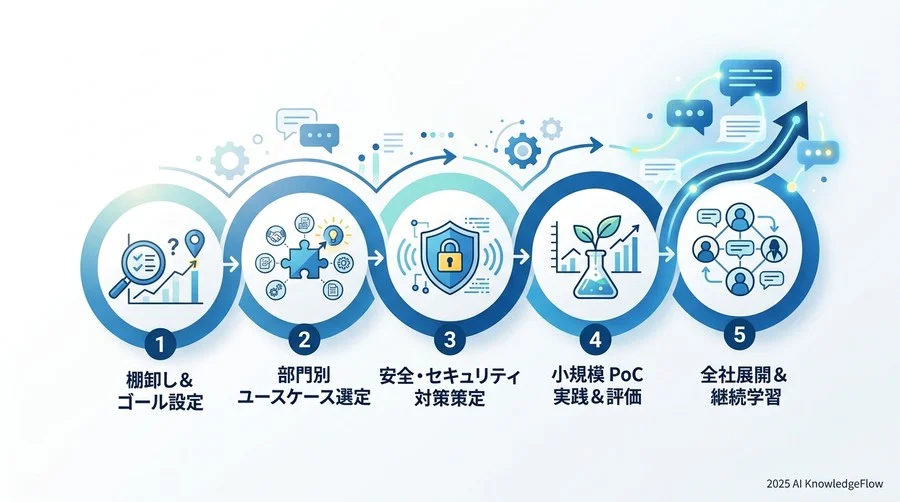 6. リスクとコンプライアンス：安全な活用のためのチェックリスト - Section Image 3