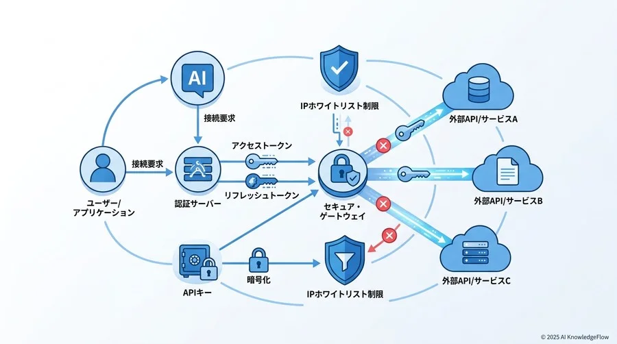 ステップ1：認証設定とセキュアなコネクションの構築 - Section Image