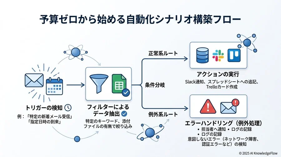 ステップ3：動作確認テストと本番運用の切り替え - Section Image 3