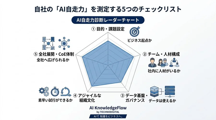 ツール導入で終わらせないAI内製化ロードマップ：企業の競争力を左右する「自走力」獲得の処方箋 - Conclusion Image