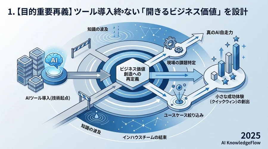 1. [目的の再定義] ツール導入をゴールにしない「提供価値」の設計 - Section Image