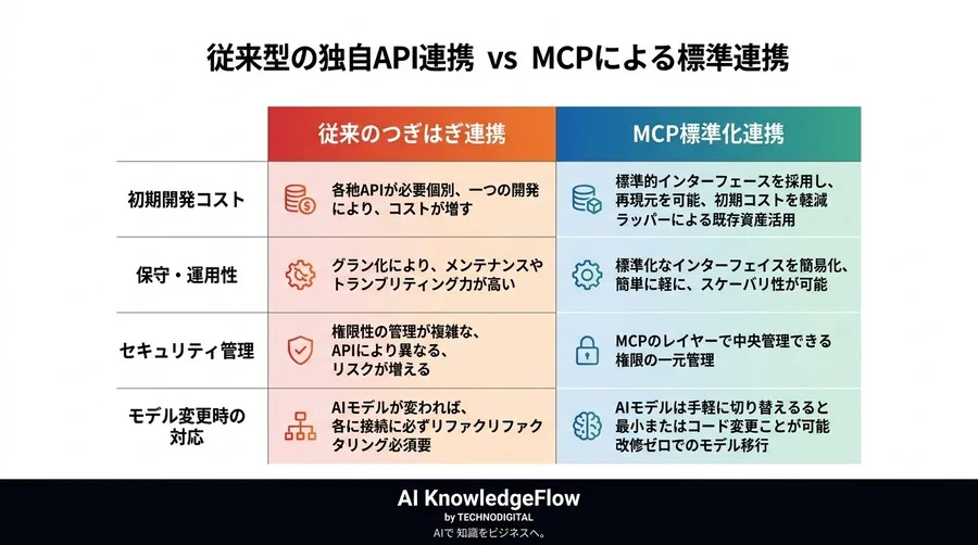 「つぎはぎのAI連携」から卒業。標準プロトコルMCPで社内データを安全に解放する設計の正解 - Conclusion Image