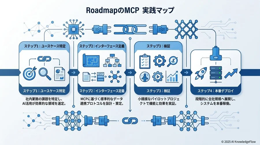 【実践】スモールスタートから始めるMCP導入の4ステップ - Section Image