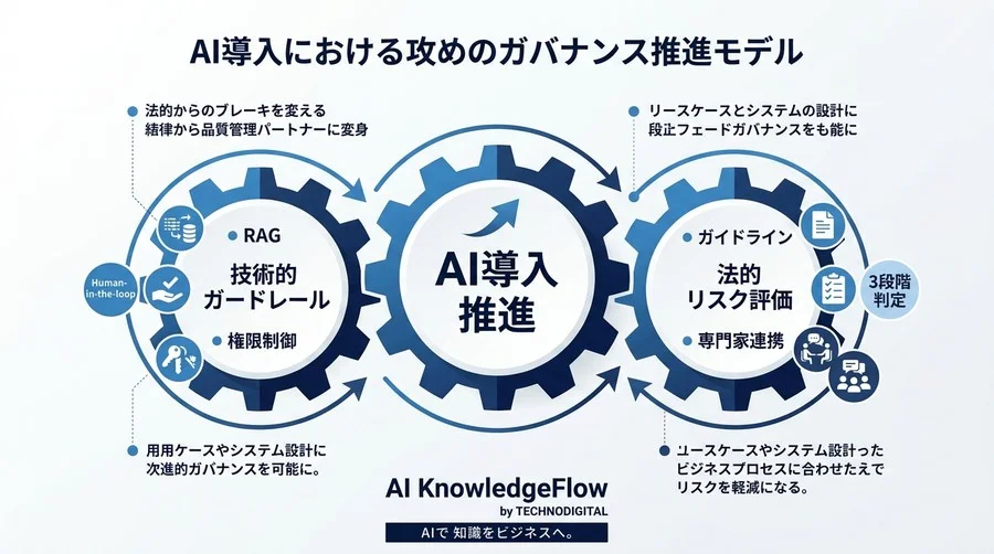 「法務がNOと言いそう」を突破するAI導入：部門別ユースケースの法的リスク評価と攻めのガバナンス構築 - Conclusion Image