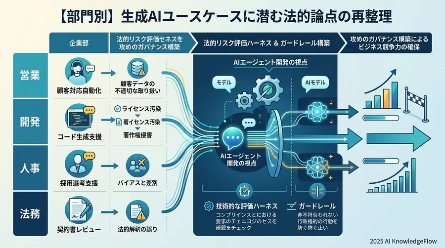 【部門別】生成AIユースケースに潜む法的論点の再整理 - Section Image