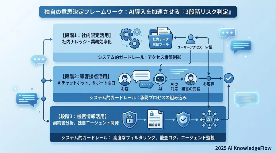 独自の意思決定フレームワーク：AI導入を加速させる『3段階リスク判定』 - Section Image