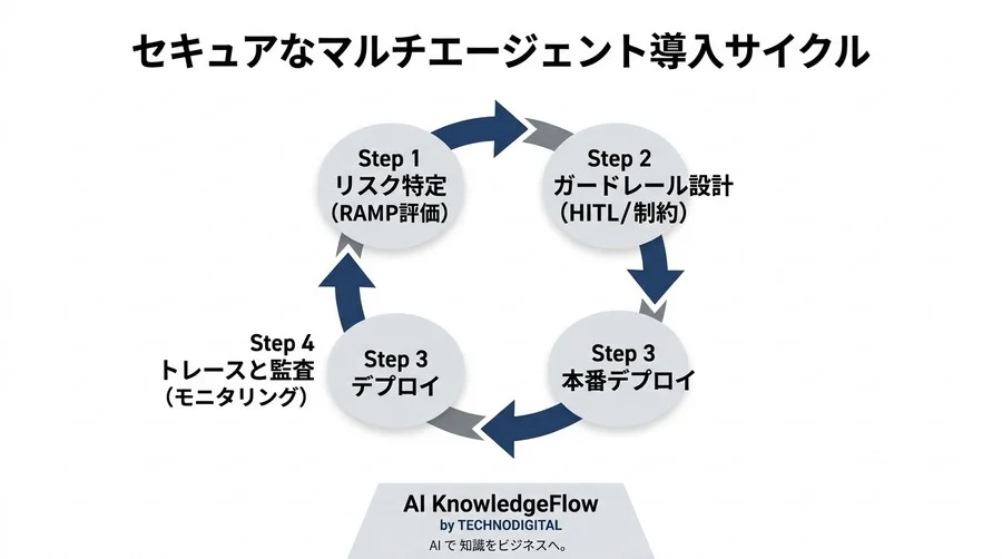 マルチエージェント導入の壁を越える：リスク評価基準『RAMP』と5つのガードレール設計 - Conclusion Image