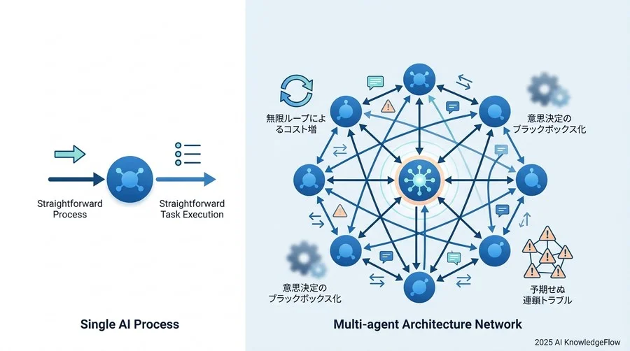 特定すべき3つの核心的リスク：技術・運用・ビジネスの視点から - Section Image
