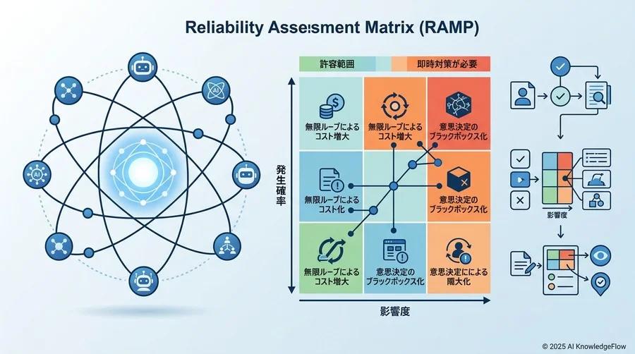 【独自】マルチエージェント信頼性評価マトリクス（RAMP）の提案 - Section Image