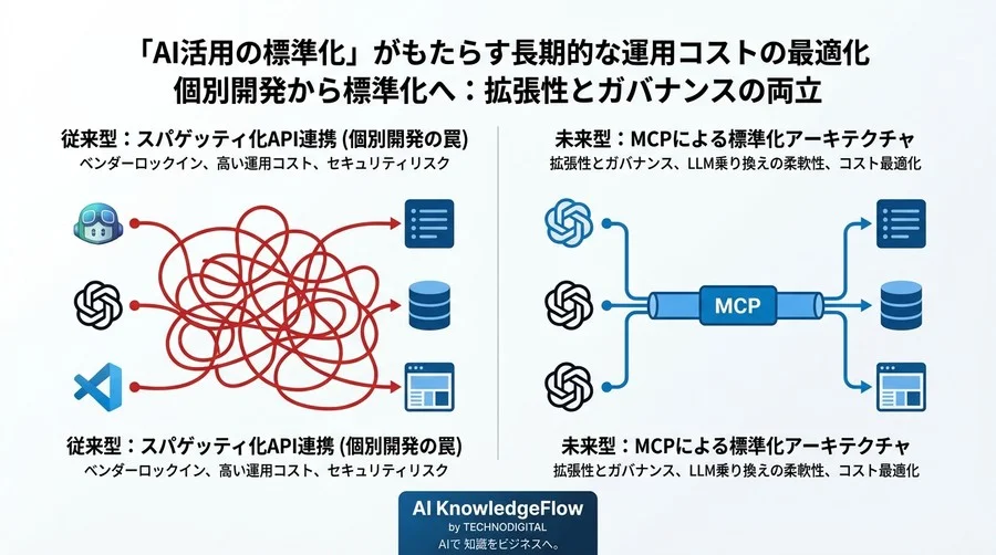 情シス主導のAIガバナンス構築：MCPプロトコル運用によるツール連携の標準化とセキュリティ戦略 - Conclusion Image