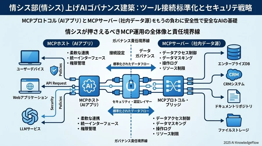 情シスが押さえるべきMCP運用の全体像と責任境界線 - Section Image