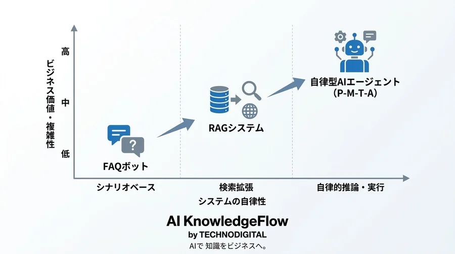 そのAIは「指示待ち」か？自律型エージェントへ進化させるP-M-T-A設計法 - Conclusion Image