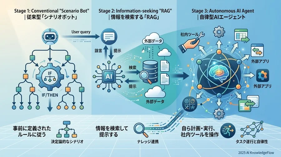 従来型「シナリオボット」の限界とAIエージェントが求められる背景 - Section Image