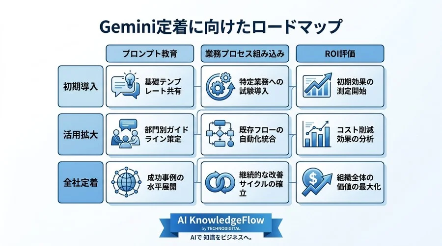 Gemini for Google Workspace導入の投資対効果を最大化する実践プロンプト活用ガイド - Conclusion Image