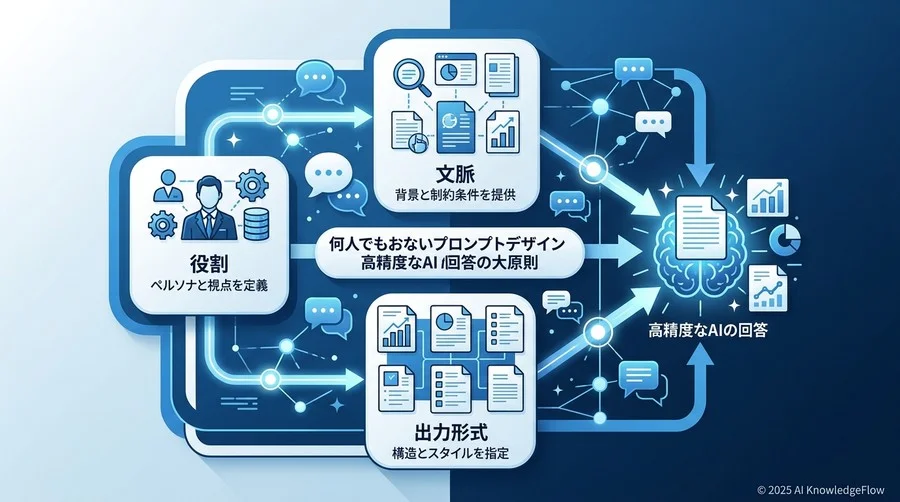 誰でも高精度な回答を得られる「プロンプト設計の3大原則」 - Section Image