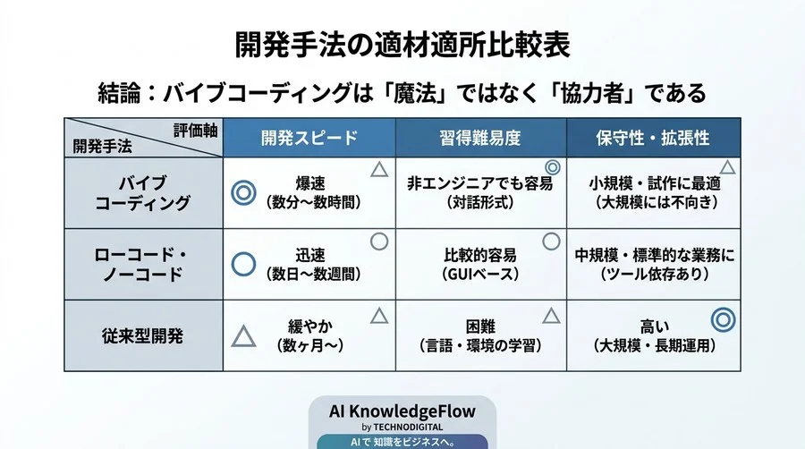雰囲気で開発する時代へ。非エンジニアのためのバイブコーディング入門と実践アプローチ - Conclusion Image