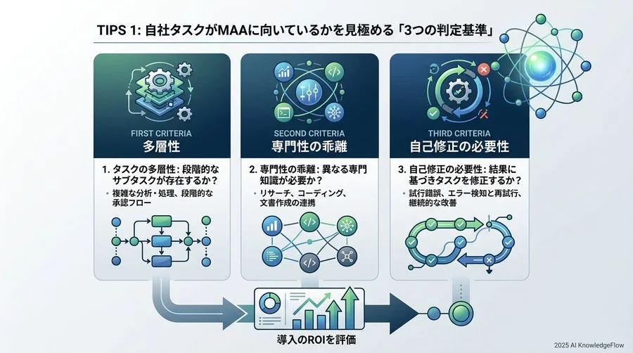 ティップス①：自社タスクがMAAに向いているかを見極める「3つの判定基準」 - Section Image