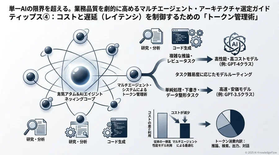 ティップス④：コストと遅延（レイテンシ）を制御するための「トークン管理術」 - Section Image 3