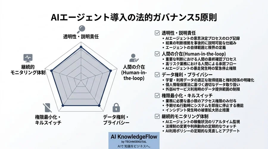 AIエージェントの暴走リスクを制御する設計の基礎：自律型AIの法的責任とガバナンス構築の実践アプローチ - Conclusion Image