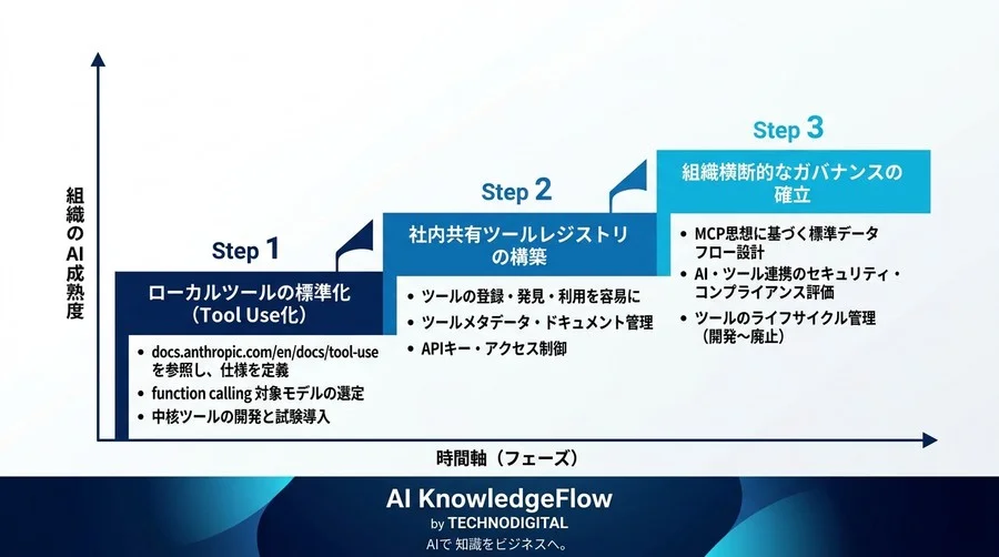 API開発の重複をゼロへ。AI統合の標準設計「MCP」思想とTool Use実践アプローチ - Conclusion Image