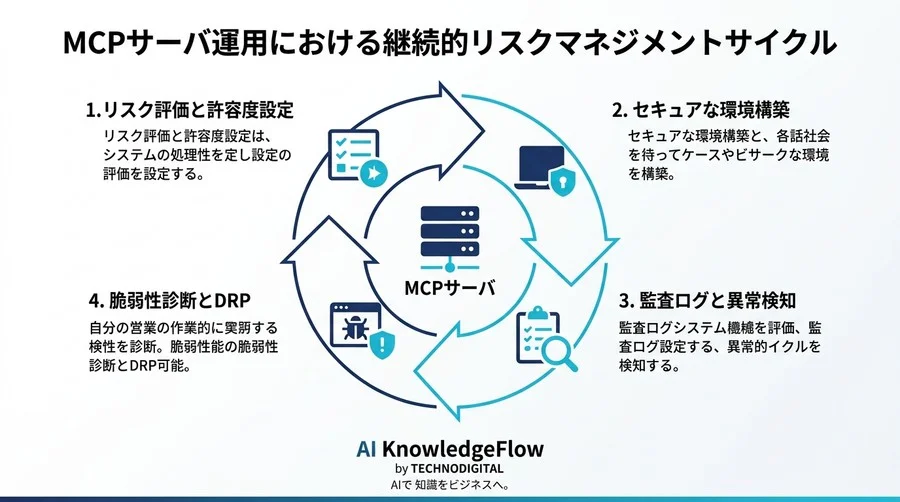 MCPサーバ構築の罠とは？自社運用リスクと組織を守るためのセキュリティ・ガバナンス評価基準 - Conclusion Image